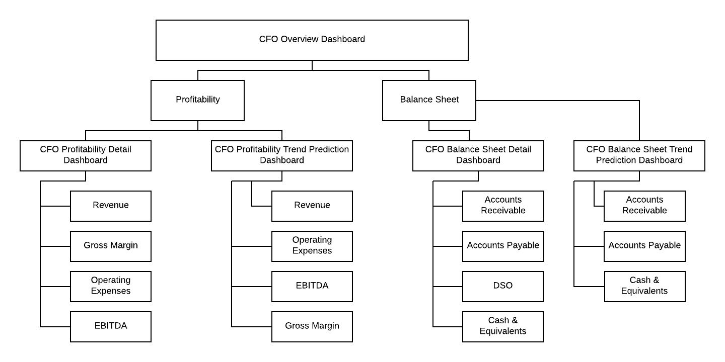 CFO Dashboards Schematic